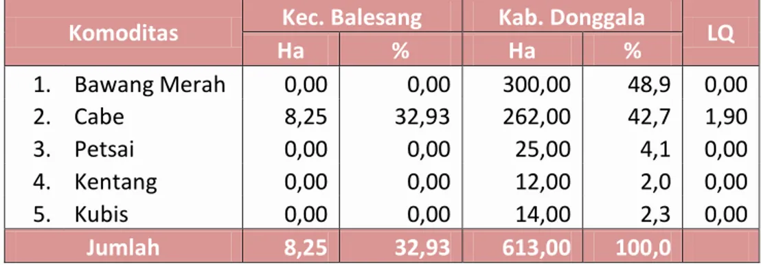 Tabel  2.9    Luas  Panen  5  Jenis  Tanaman  Hortikultura  Semusim  di  Kabupaten  Donggala  Tahun  2015  dan  Perhitungan  Location  Quotient 