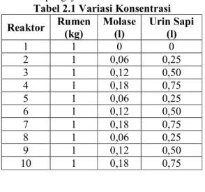 Tabel 2.1 Variasi Konsentrasi  Reaktor  Rumen  (kg)  Molase (l)  Urin Sapi (l)  1  1  0  0  2  1  0,06  0,25  3  1  0,12  0,50  4  1  0,18  0,75  5  1  0,06  0,25  6  1  0,12  0,50  7  1  0,18  0,75  8  1  0,06  0,25  9  1  0,12  0,50  10  1  0,18  0,75 