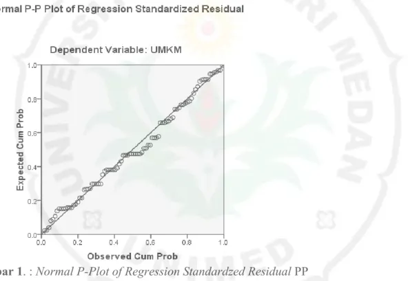Gambar 1. : Normal P-Plot of Regression Standardzed Residual PP 