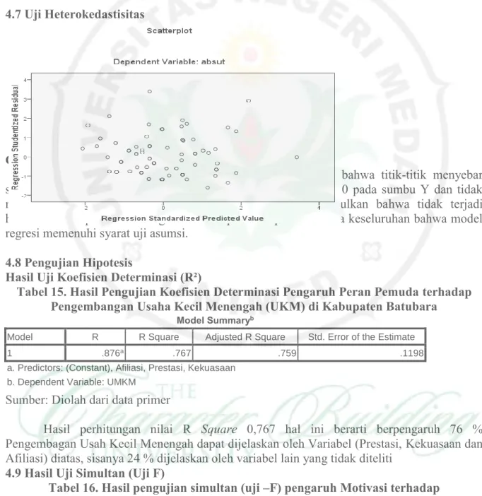 Gambar 2. : Grafik Scatterplots 