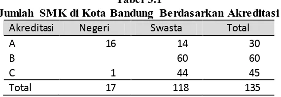 Tabel 3.1 Jumlah SMK di Kota Bandung Berdasarkan Akreditasi 