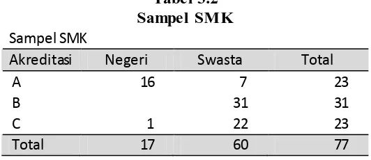 Tabel 3.2 Sampel SMK 