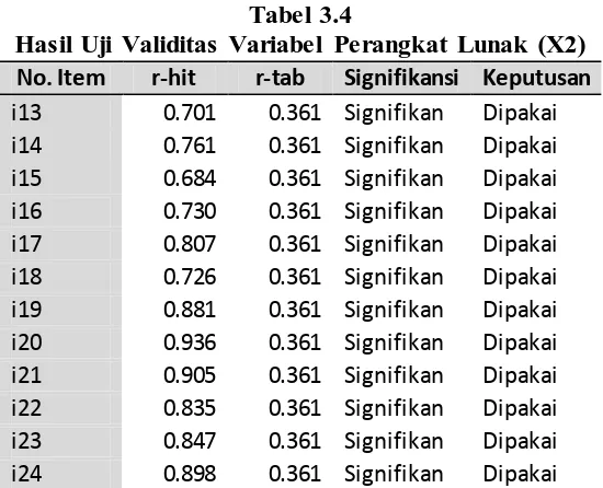 Tabel 3.3 Hasil Uji Validitas Variabel Perangkat Keras (X1) 
