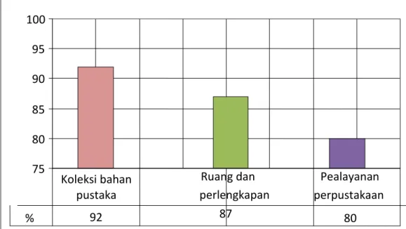 Gambar  2. Diagram Rekapitulasi Pengelolaan Perpustakaan Sekolah di SMP  Negeri 2 Ngemplak Sleman Yogyakarta 