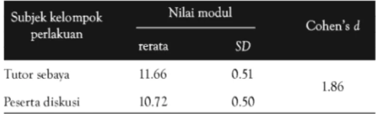 Tabel 4. Perbandingan rerata nilai modul antara tutor sebaya dan peserta diskusi (rentang nilai 0 – 20)