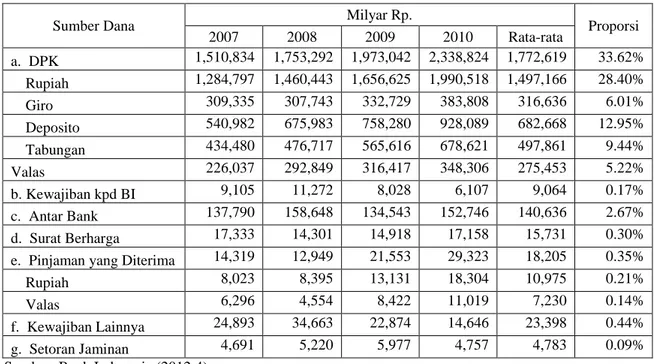 Tabel 1.1 Proporsi Sumber Dana Bank BUMN Tahun 2007-2010 