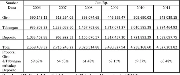 Tabel  1.2  Perkembangan  Giro,  Tabungan  dan  Deposito  Bank  Mandiri  Area  Yogyakarta Tahun 2006-2011  Sumber  Dana  Juta Rp