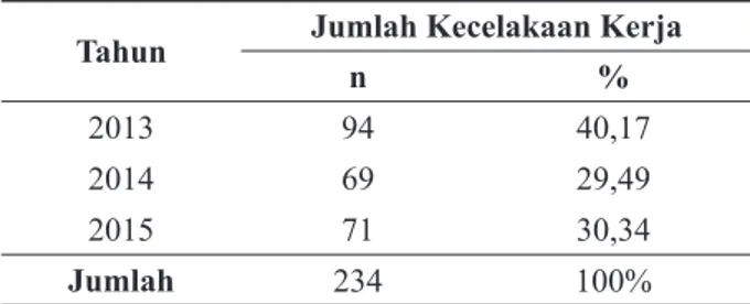 Tabel 2.   Identiﬁ kasi Statistik Angka Kecelakaan Kerja  pada Pengoperasian Container Crane di PT X  Surabaya