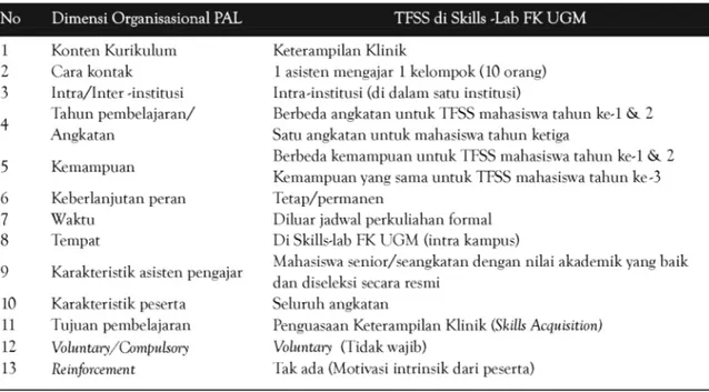 Tabel 2. Dimensi organisasional TFSS di FK UGM