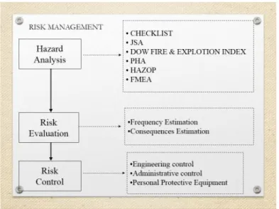 Gambar -3 : Risk Managment 