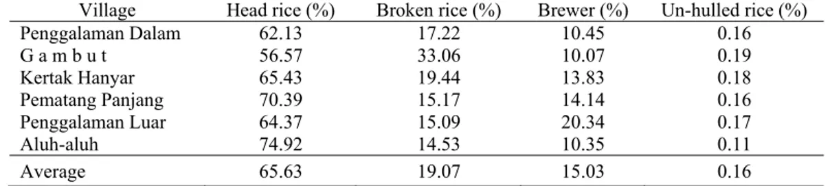 Table 3. Rice quality following double-pass rice milling from six local tidal swamp area of Banjar District, 