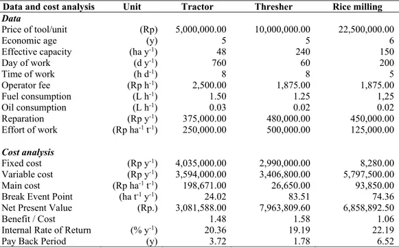 Table 4. Cost analysis and feasibility study on tool and farm machinery rent-service for paddy farming in 