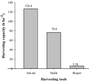 Figure  3.  Efficiency  of  harvesting  time  on 
