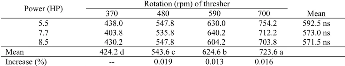 Table 2. Influence of speed rotation and power on threshing capacity (kg j -1 ) of Power Thresher type TH6-