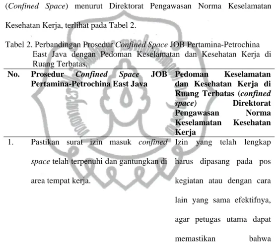 Tabel 2. Perbandingan Prosedur Confined Space JOB Pertamina-Petrochina  East  Java  dengan  Pedoman  Keselamatan  dan  Kesehatan  Kerja  di  Ruang Terbatas.