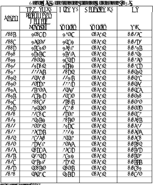 Tabel 4.7  Perhitungan derajat kejenuhan (DS) 