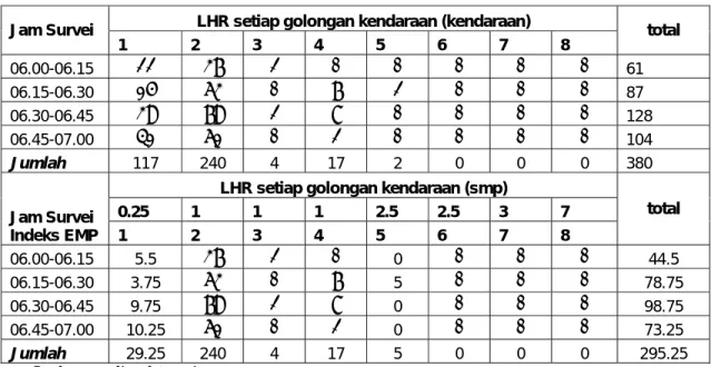 Tabel 4.3 VJP arah keluar bandara / 1b  