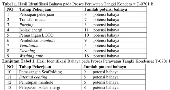 Tabel 1. Hasil Identifikasi Bahaya pada Proses Perawatan Tangki Kondensat T-0701 B  NO  Tahap Pekerjaan  Jumlah potensi bahaya 