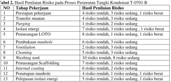 Tabel 2. Hasil Penilaian Risiko pada Proses Perawatan Tangki Kondensat T-0701 B  NO  Tahap Pekerjaan  Hasil Penilaian Risiko 
