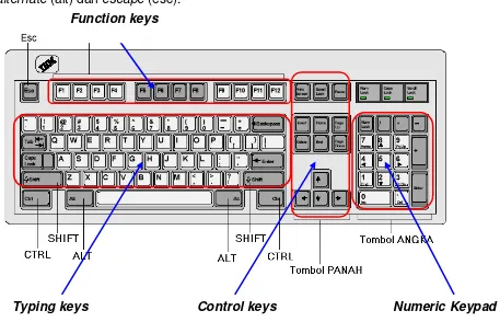 Gambar  2 :Bagian – bagian keyboard 