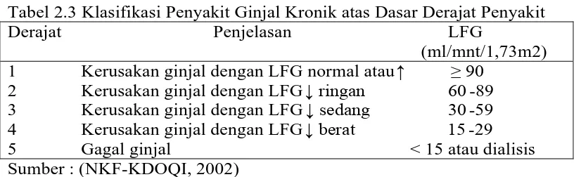Tabel 2.3 Klasifikasi Penyakit Ginjal Kronik atas Dasar Derajat Penyakit Derajat                                 Penjelasan                                  LFG     