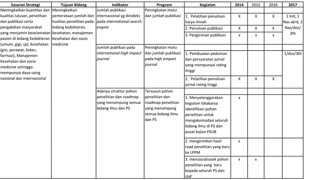 Tabel 3.2. Rencana Operasional, dan Indikator Bidang Akademik – Sub Bidang Penelitian