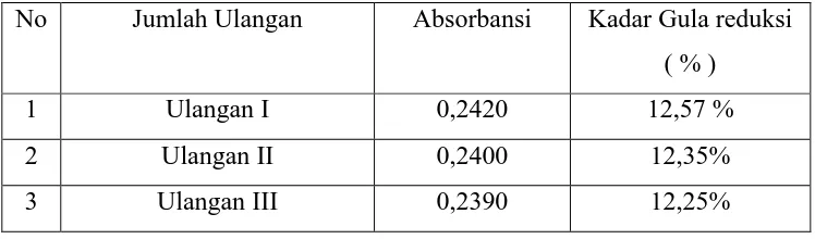 Tabel 4.1.1. Data Hasil Perhitungan Gula Reduksi Berdasarkan absorbansi 