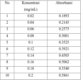 Tabel 1. Data absorbansi Larutan Glukosa standar Pada Berbagai Konsentrasi  Pada λ= 714 nm 