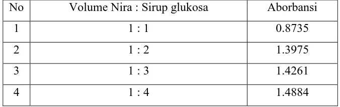 Tabel 2. Data Hasil Perhitungan Gula Reduksi Berdasarkan absorbansi Glukosa 