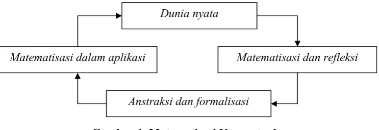 Gambar 1. Matematisasi Konseptual 