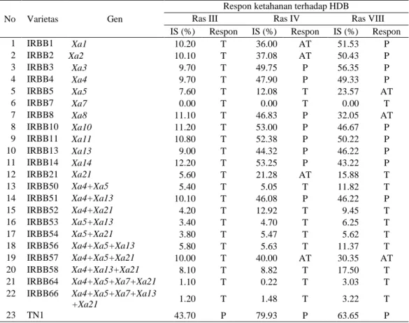 Tabel 6 Respon ketahanan padi varietas diferensial terhadap HDB 