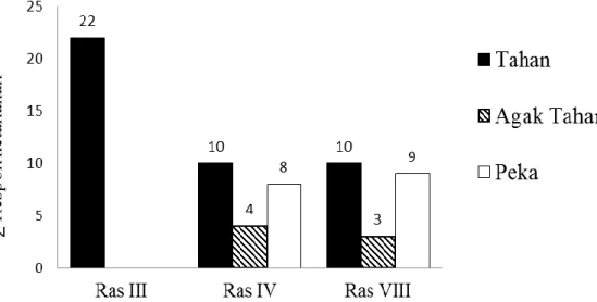 Gambar 5 Ketahanan padi varietas diferensial terhadap ras III, ras IV, dan ras VIII  Semua varietas diferensial yang digunakan pada penelitian ini menghasilkan  respon tahan terhadap patogen ras III, 10 varietas diantaranya juga tahan terhadap  patogen  ra