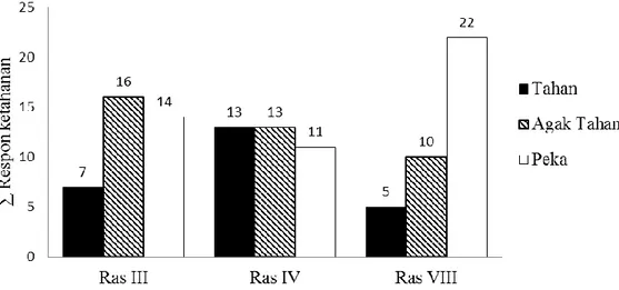 Gambar 6 Ketahanan padi galur uji terhadap ras III, ras IV,dan ras VIII 16 