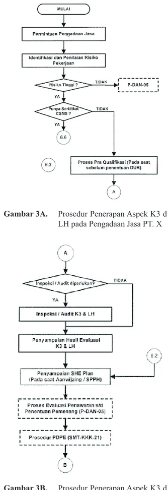 Gambar 3A.   Prosedur Penerapan Aspek K3 dan  LH pada Pengadaan Jasa PT. X