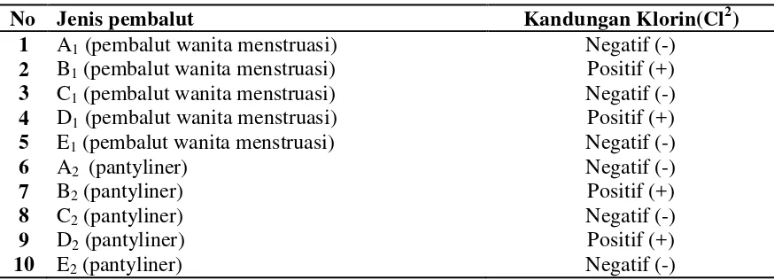 Tabel 4.3. Hasil Pemeriksaan Kuantitatif klorin (Cl2) Pada pembalut wanita Yang Beredar Di Kota Medan