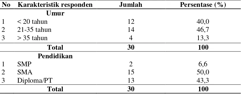Tabel 4.4. Distribusi Responden Berdasarkan Umur, Jenis dan Pendidikan Yang Membeli pembalut wanita Di pusat perbelanjaan di kota Medan 