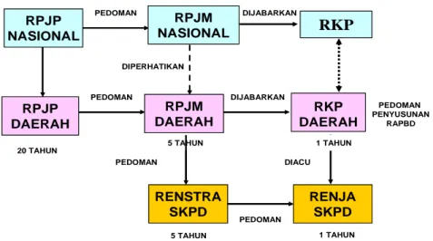 Gambar 1.1. Hubungan RPJMD dengan Dokumen Perencanaan LainnyaRPJPNASIONALRPJMNASIONALPEDOMANRKPDIJABARKANRPJPDAERAHRPJMDAERAHDIPERHATIKANPEDOMANRKPDAERAHDIJABARKANPEDOMANPENYUSUNANRAPBD20 TAHUN5 TAHUNPEDOMANRENSTRASKPD5 TAHUNRENJASKPDPEDOMAN1 TAHUN1 TAHUNDIACURPJPNASIONALRPJMNASIONALPEDOMANRKPDIJABARKANRPJPDAERAHRPJMDAERAHDIPERHATIKANPEDOMANRKPDAERAHDIJABARKANPEDOMANPENYUSUNANRAPBD20 TAHUN5 TAHUNPEDOMANRENSTRASKPD5 TAHUNRENJASKPDPEDOMAN1 TAHUN1 TAHUNDIACU