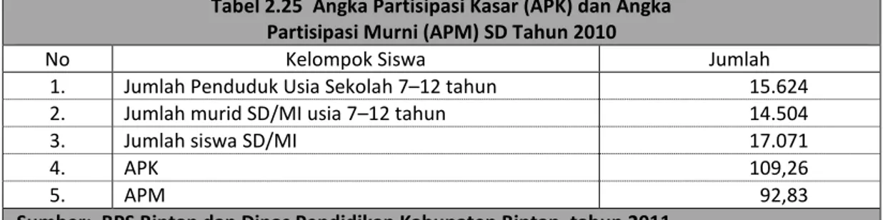 Tabel 2.25 Angka Partisipasi Kasar (APK) dan Angka Partisipasi Murni (APM) SD Tahun 2010