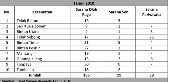 Tabel 2.42 Jumlah Sarana Seni, Olahraga dan Pariwisata Kabupaten Bintan Tahun 2010