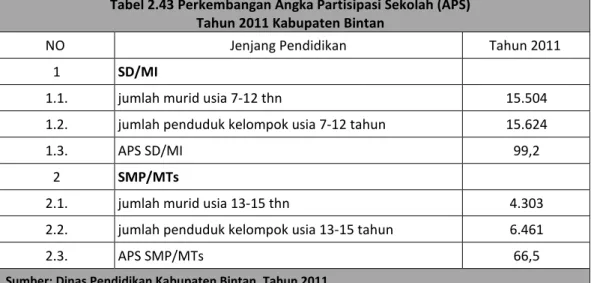 Tabel 2.43 Perkembangan Angka Partisipasi Sekolah (APS) Tahun 2011 Kabupaten Bintan