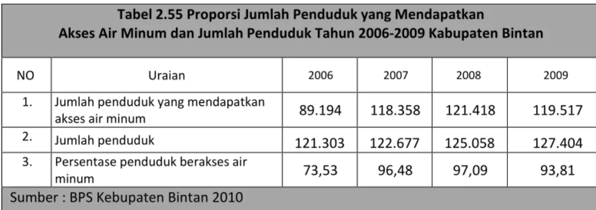 Tabel 2.55 Proporsi Jumlah Penduduk yang Mendapatkan