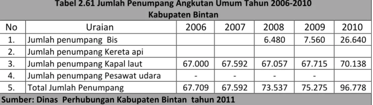 Tabel 2.61 Jumlah Penumpang Angkutan Umum Tahun 2006-2010 Kabupaten Bintan