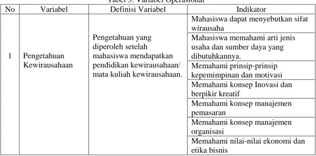 Tabel 3. Variabel Operasional 