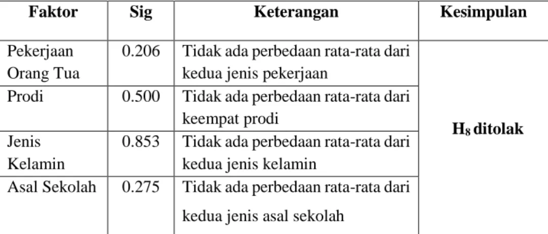 Tabel 5. Hasil Uji One Way Anova 