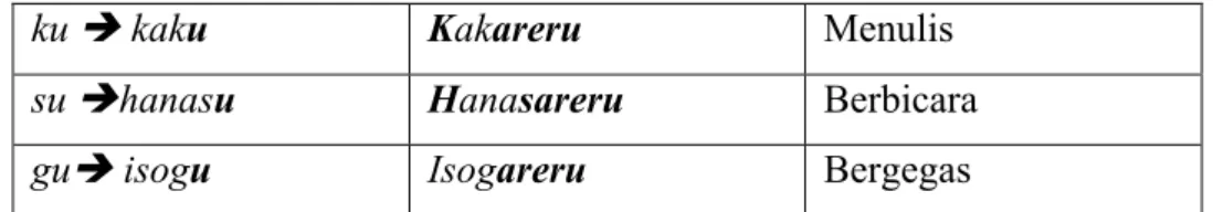 Tabel 2.10 pola ~ (ra) reru Verba ke II  (Dimodifikasi dari Suzuki, 1998:28, Kabaya, 2014:24)  Gokan 