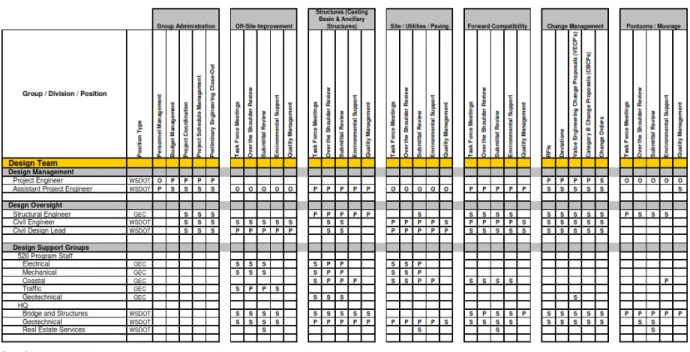 Tabel 9.1 : Design Oversight and program coordination