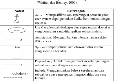 Tabel 2.3. Simbol Relasi pada Use Case Diagram  (Whitten dan Bentley, 2007) 