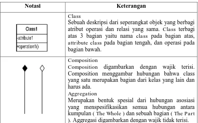 Tabel 2.4 Simbol Relasi pada Class Diagram  (Whitten dan Bentley, 2007)  