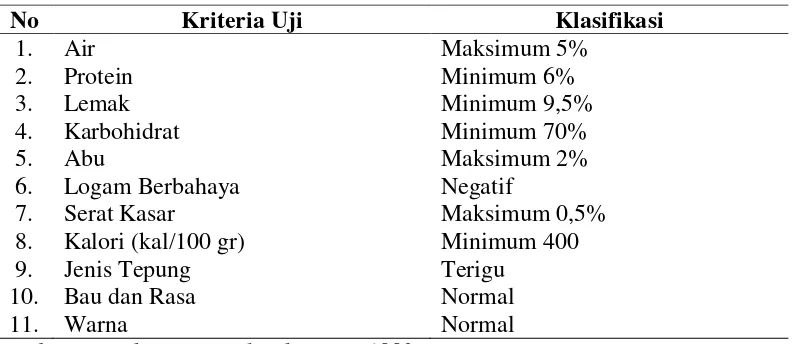 Tabel 2.1. Syarat Mutu Biskuit Menurut SNI 01-2973-1992 