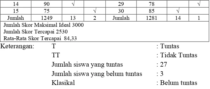 Tabel 4.3. Rekapitulasi Hasil Tes Formatif Siswa Pada Siklus II 